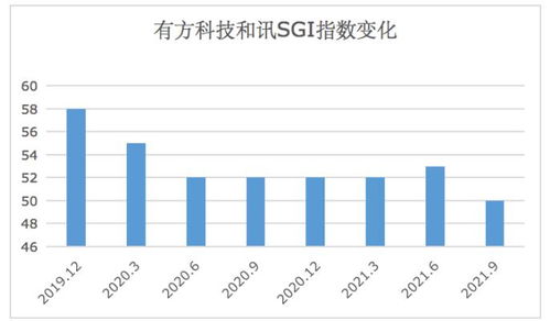 有方科技SGI指數跌至50分 現金流五年為負，市值蒸發86%背后的物聯網困局